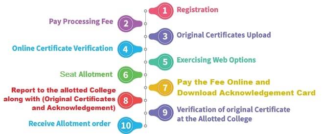 Steps to register for TSEdCET Counselling
