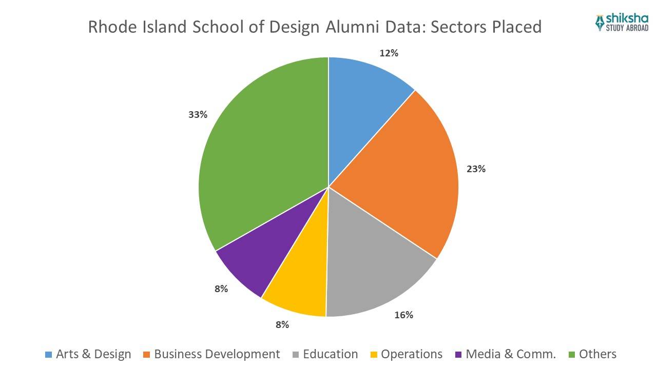 Rhode Island School of Design Alumni Data sectors placed