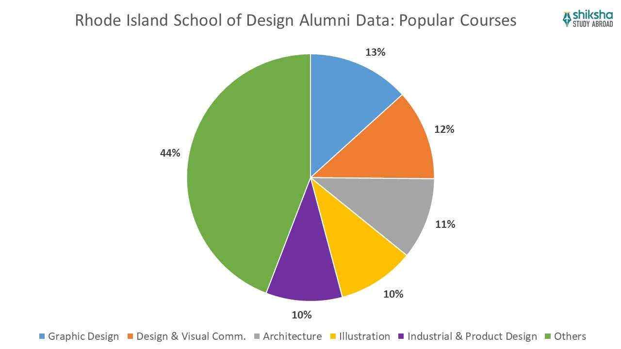 rhode island school of design alumni data popular programs