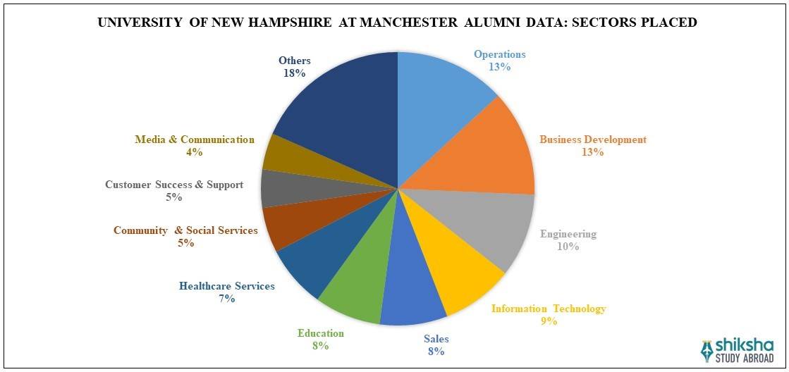 University of New Hampshire at Manchester Sectors Placed