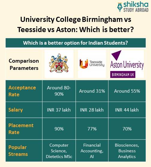 SA_OVP_University College Birmingham_University Comparison_Info