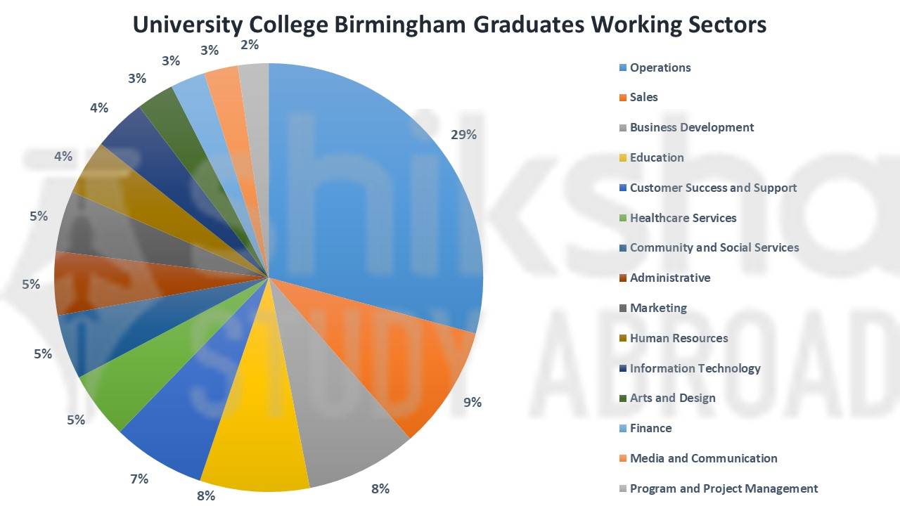 University College Birmingham Graduates Working Sectors