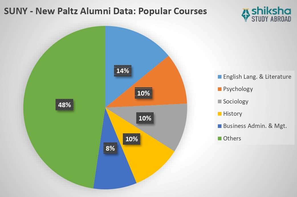 State University of New York at New Paltz Courses