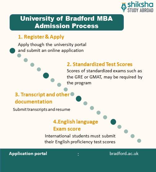University of Bradford MBA Admission Process