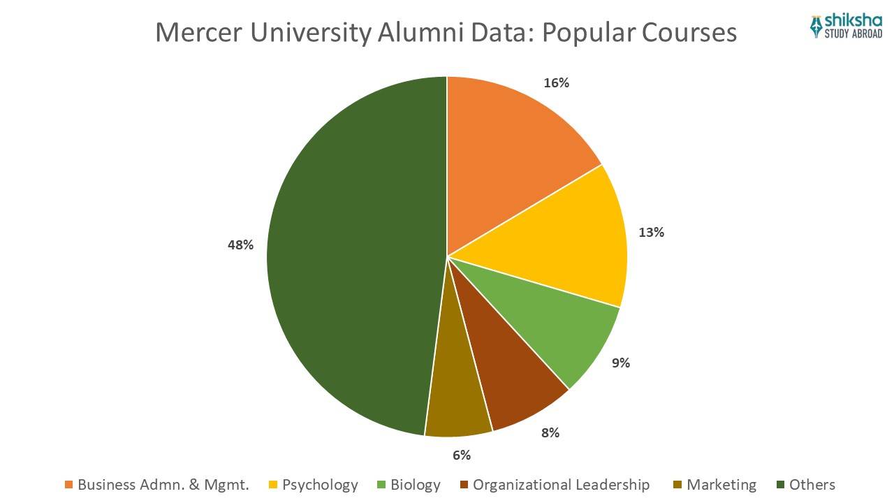 Mecer University Alumni data popular courses