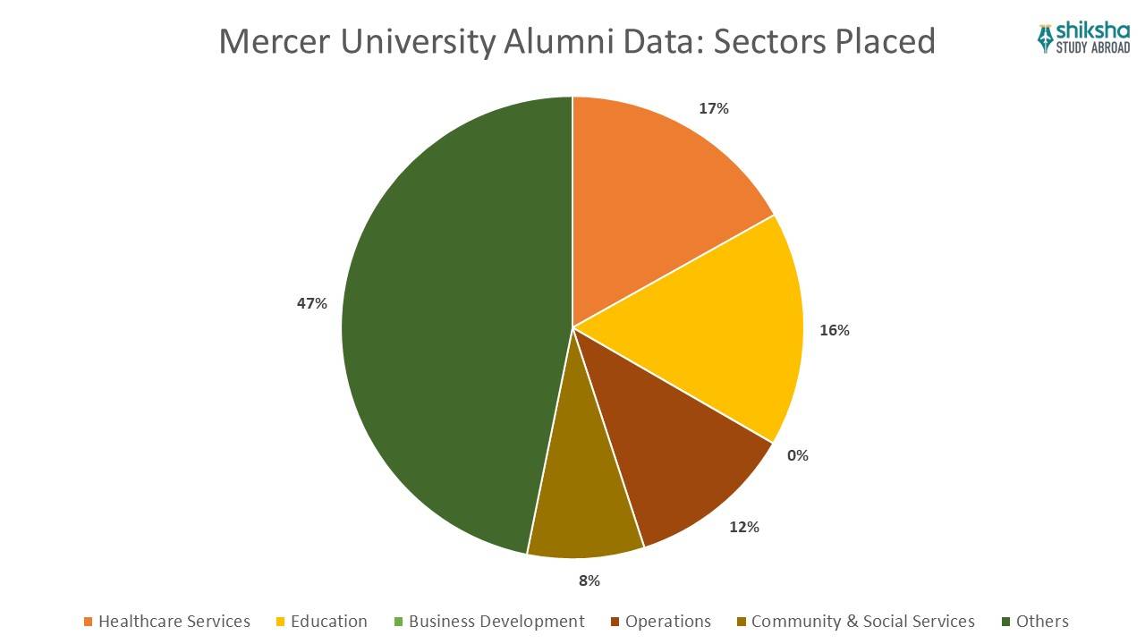Mercer University Alumni data sectors placed