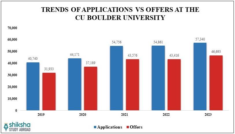 University of Colorado Boulder Applications Vs Offers