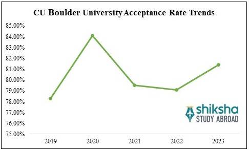 University of Colorado Boulder Acceptance Rate Trends
