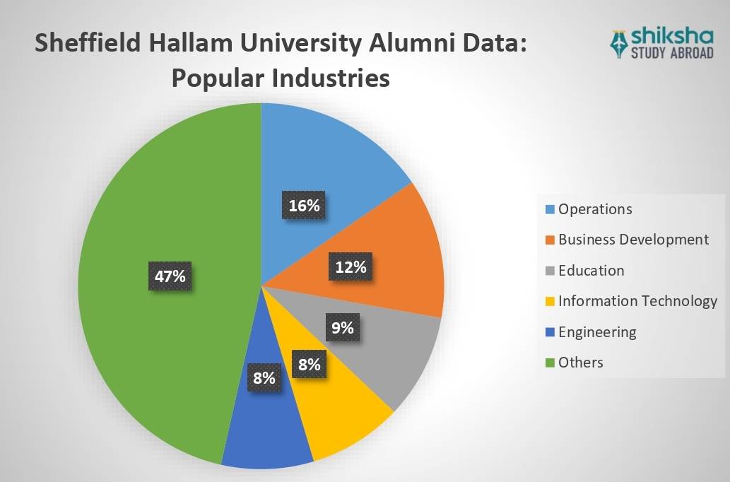 Sheffield Hallam University Placements