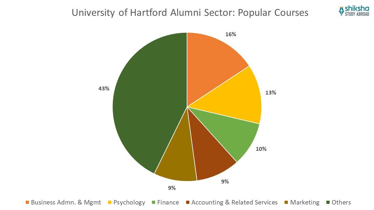 University of Hartford Alumni data popular courses
