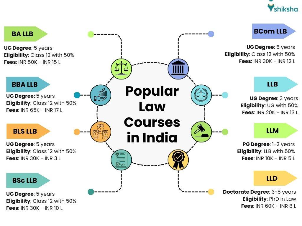 Popular Law Courses in India