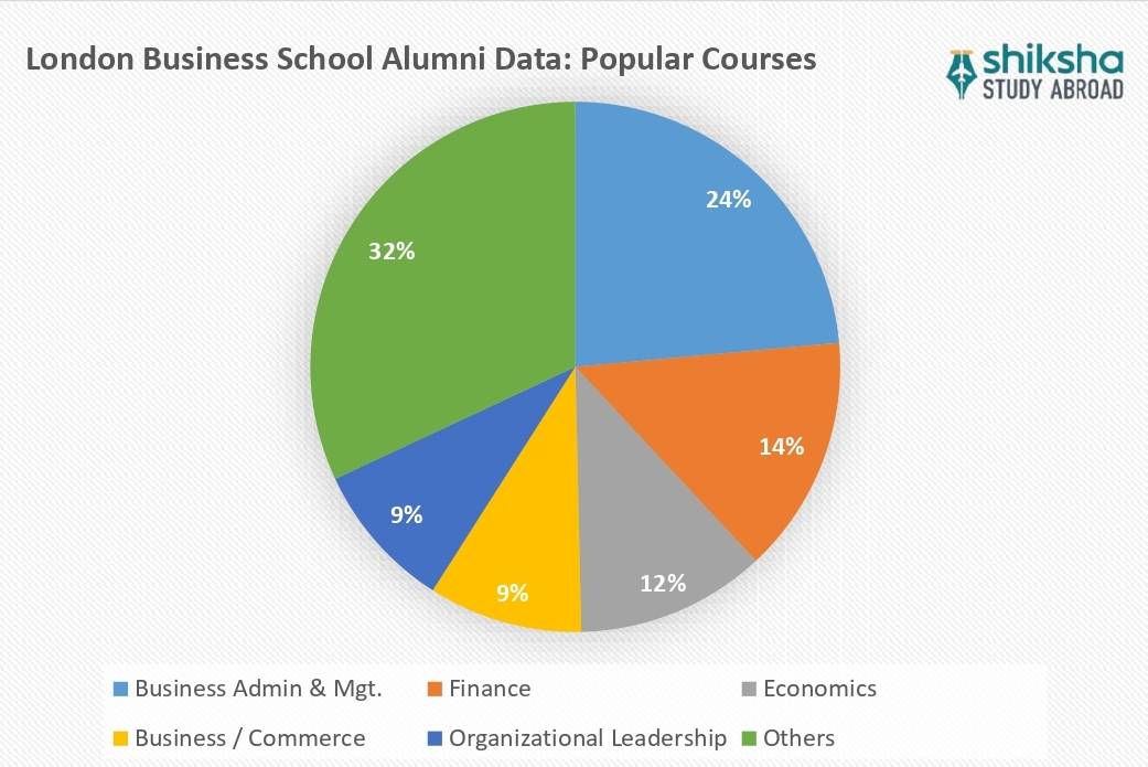 London Business School Popular Courses