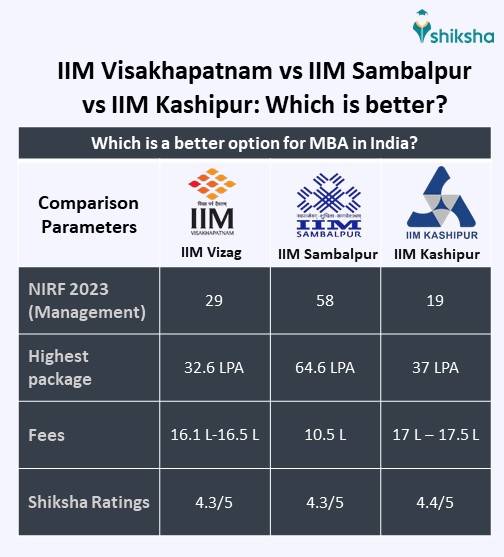 IIM Visakhapatnam (IIMV): Courses, Fees, Admissions 2025, Cutoff ...