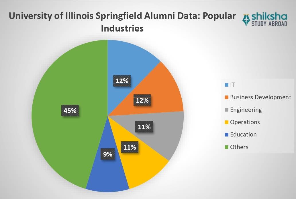 University of Illinois Springfield Placements