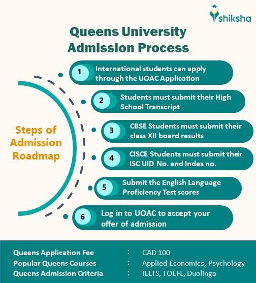Queen's University Rankings, Courses, Fees
