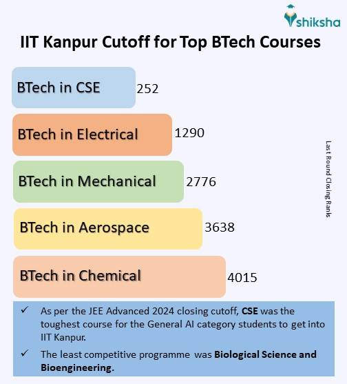 IIT Kanpur Cutoff 2024: Check JEE Advanced Cutoff Ranks & Trends