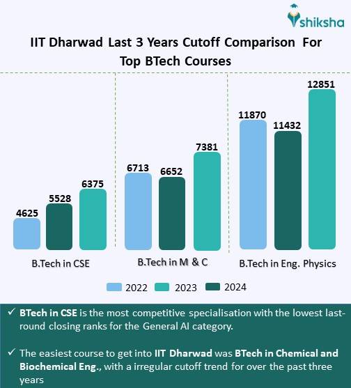 IIT Dharwad Cutoff 2024 (Out): JEE Advanced Round Wise Cutoff for IIT ...