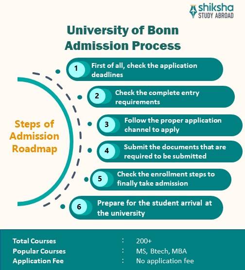 University of Bonn Application Process
