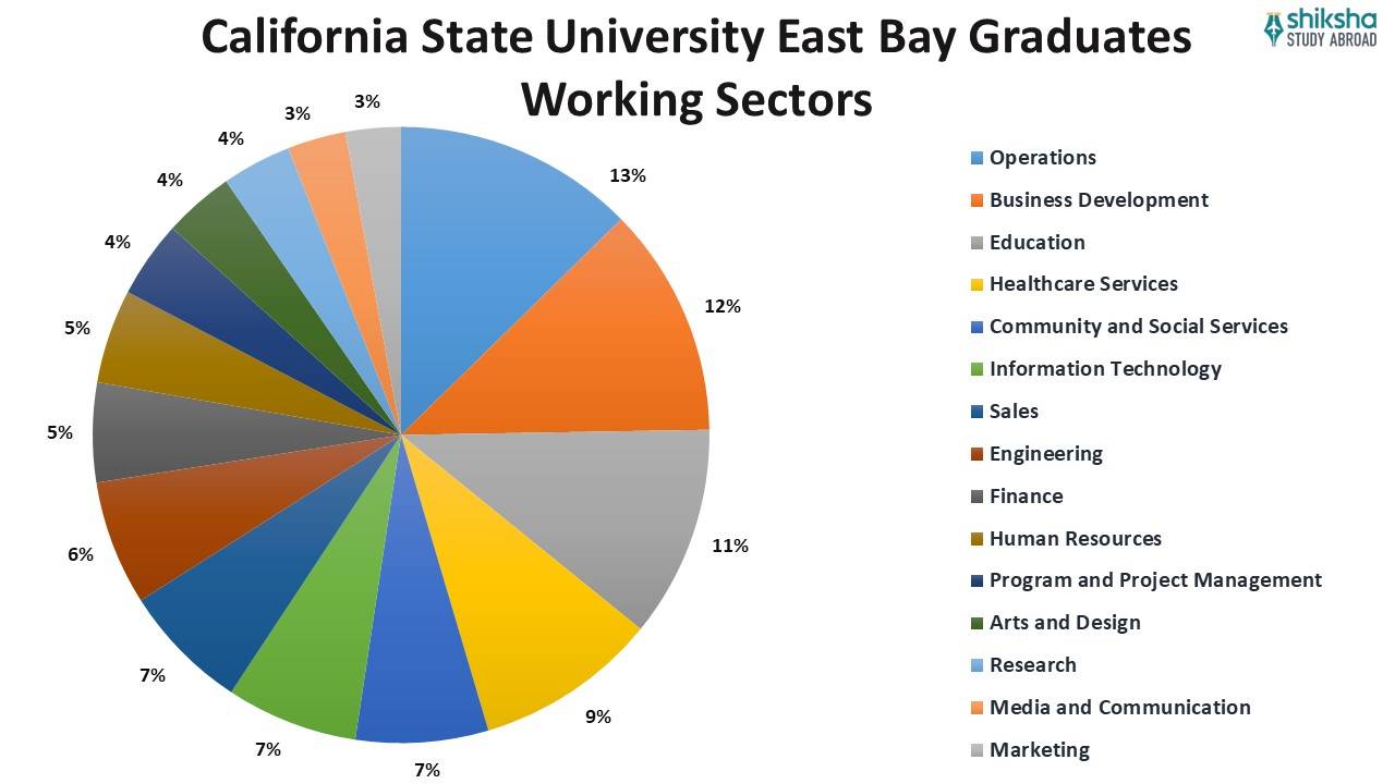 California State University, East Bay Rankings, Courses, Fees
