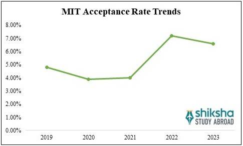 Massachusetts Institute of Technology: Fees, Admission