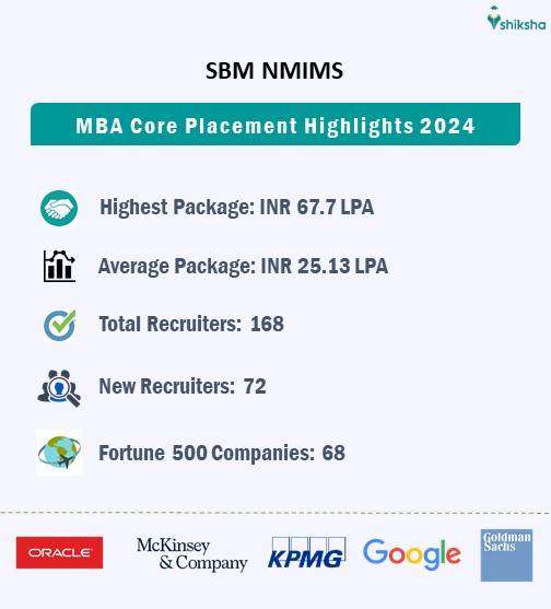 sbm nmims placements 2024
