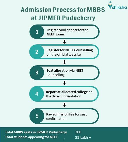 JIPMER Puducherry Admission 2024 Dates, Courses, Eligibility, Fees