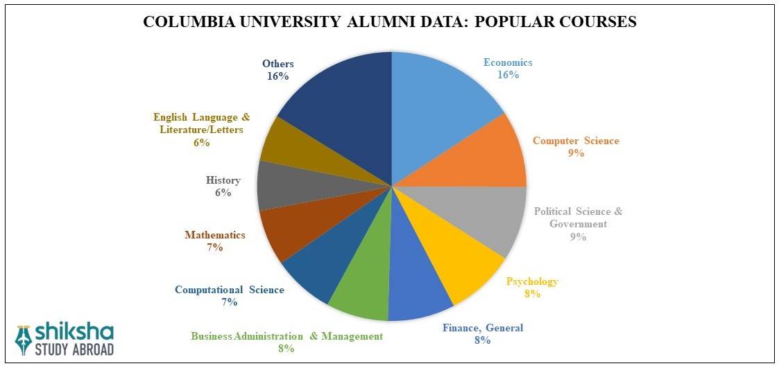 Columbia University Rankings, Courses & Fees