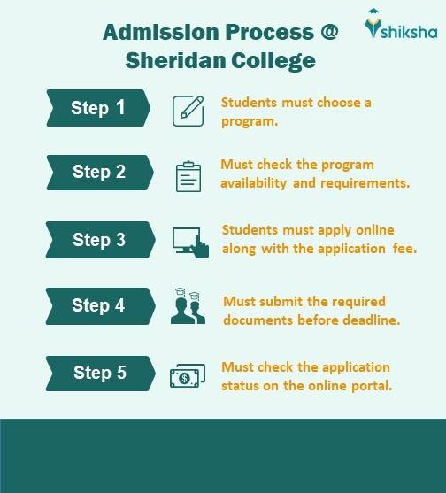 Sheridan Fall 2025 Intake Program Map.pdf Sheridan College: Rankings, Profile, Fees & Courses