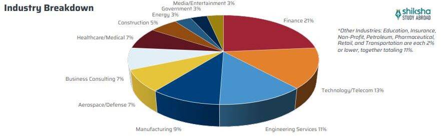 Stevens Institute of Technology Placements