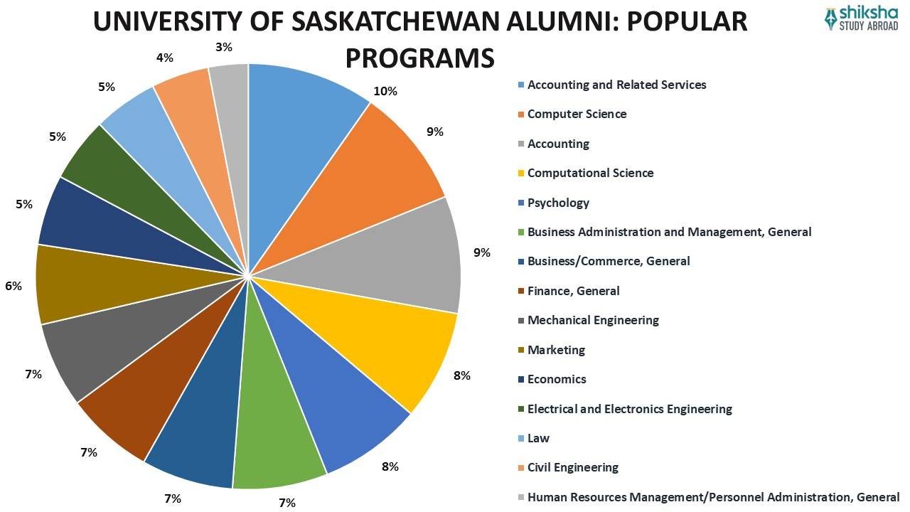University of Saskatchewan (uSask) Rankings, Fees, Courses