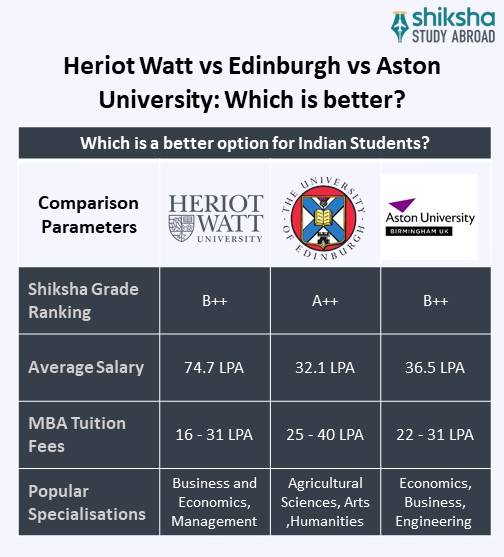 Heriot Watt University (HWU) Rankings, Courses, Fees, Reviews