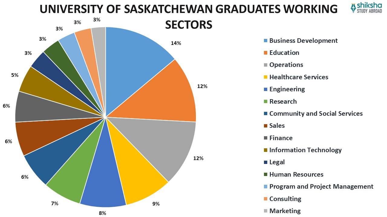 University of Saskatchewan (uSask) Rankings, Fees, Courses