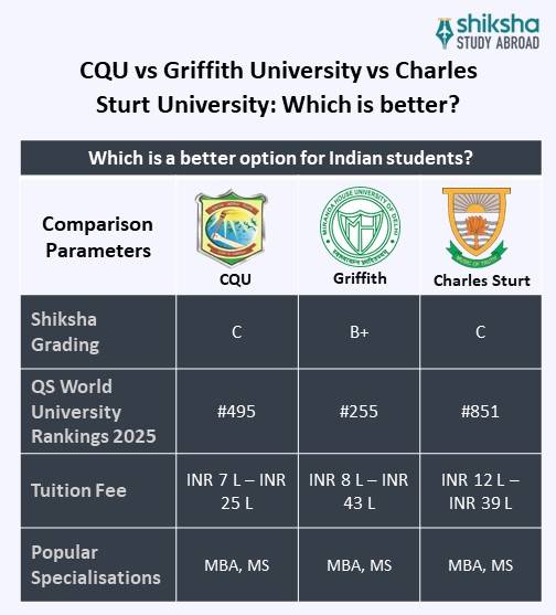 Central Queensland University