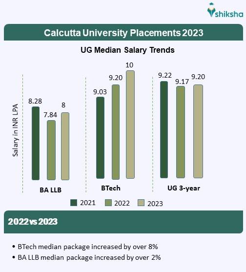 Calcutta University placement package
