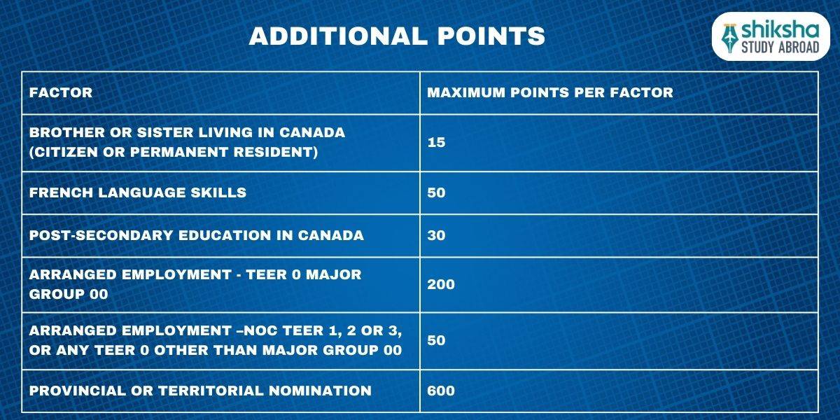 CRS Calculator: Additional Point