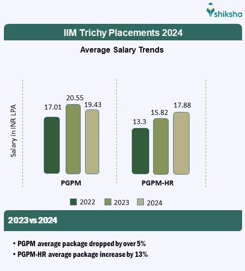 IIM Trichy Average Package 2024