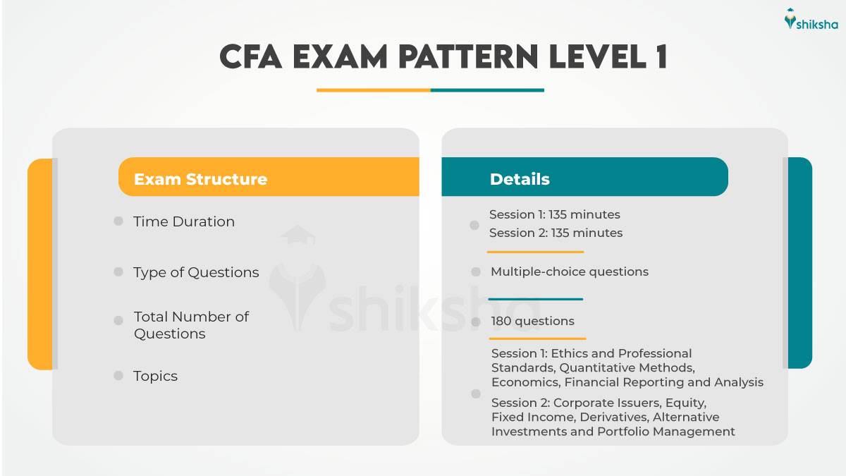 CFA Level 1 Exam Pattern