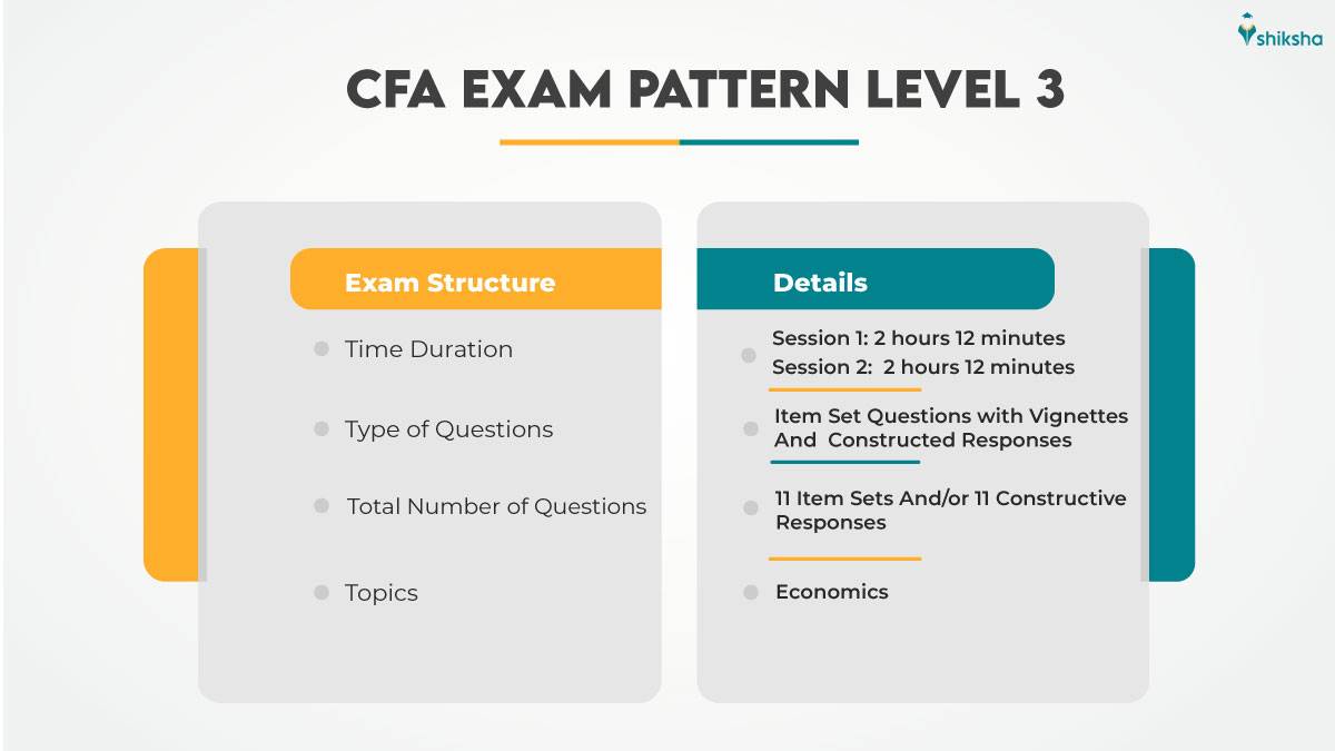 CFA Level 3 Exam Pattern