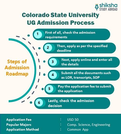CSU Admission Process