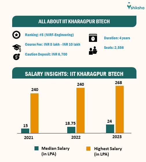 BTech at IIT Kharagpur Fee, Admission 2024, Placements & Seats