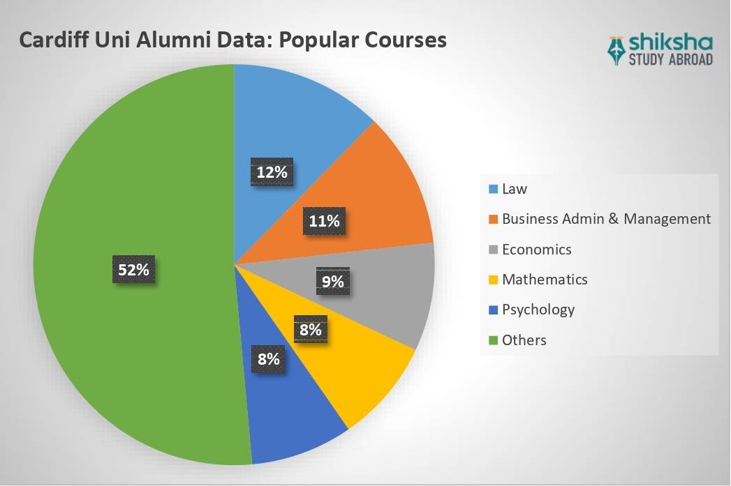 Cardiff University Courses