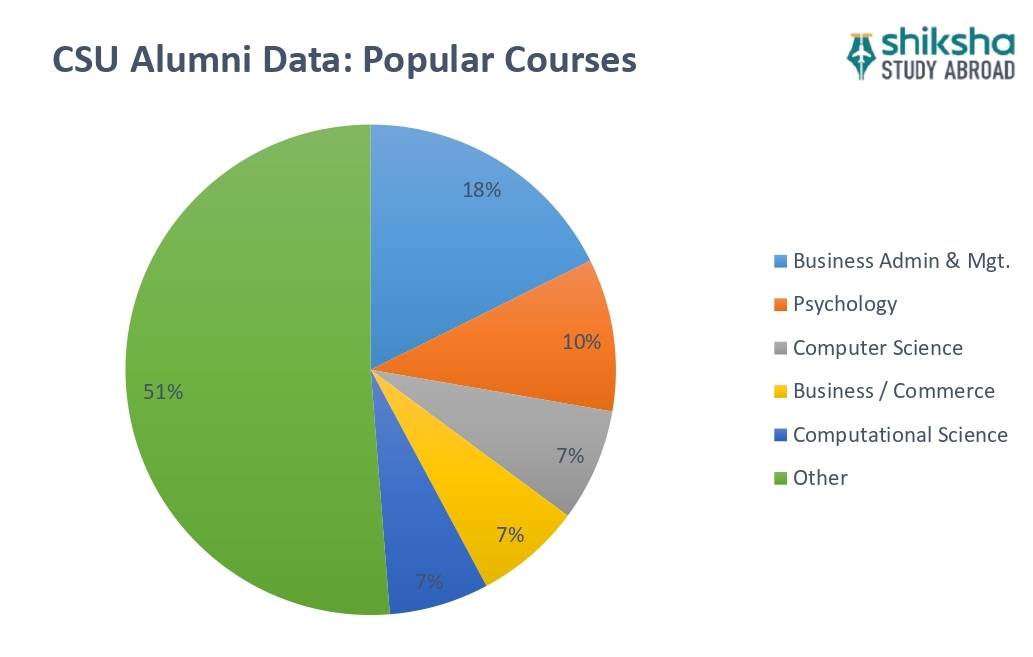 CSU Popular Courses