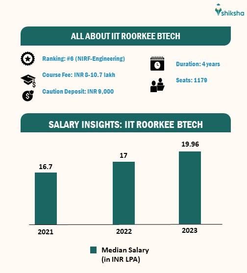 BTech at IIT Roorkee Fee, Admission 2024, Placements & Seats