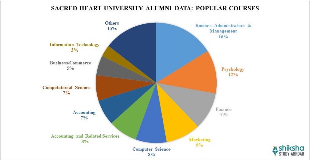 Sacred Heart University Rankings, Courses, Fees