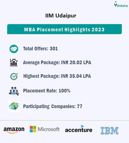 IIM Udaipur Placements Report 2023: Highlights