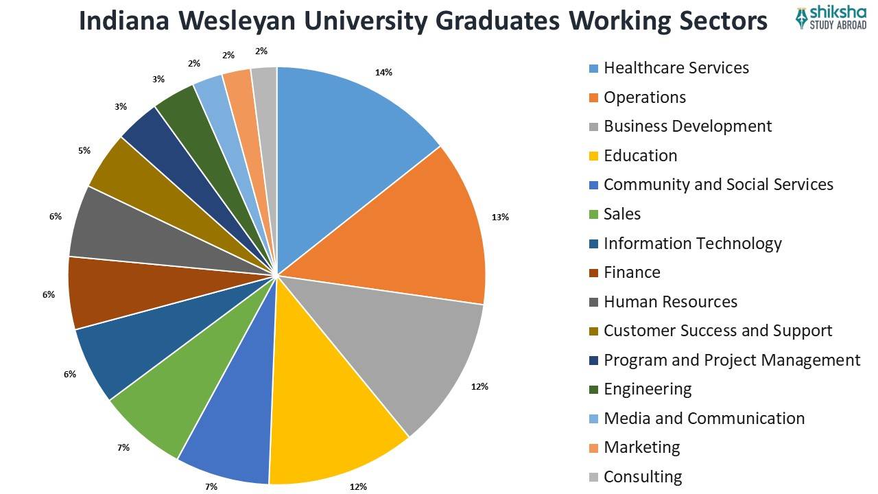 Indiana Wesleyan University Graduates Working Sectors