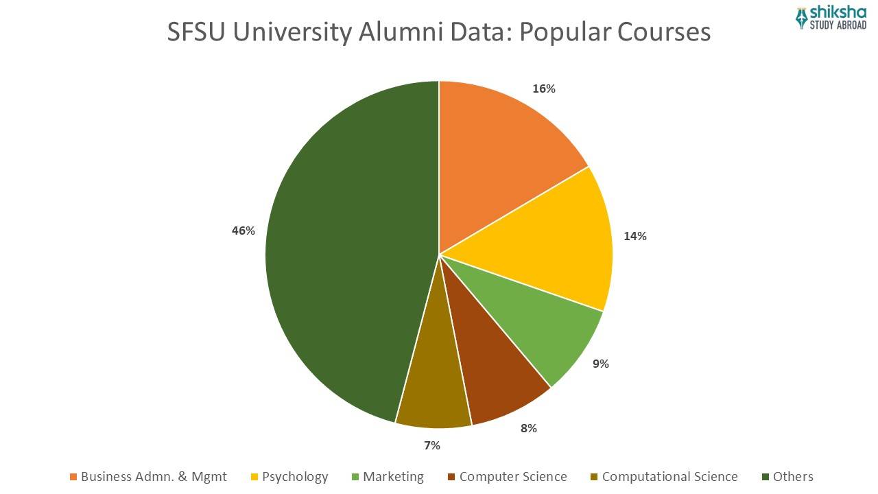 San Francisco State University (SFSU) Rankings, Fees, Courses