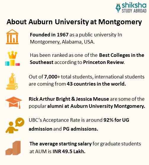 Auburn University at Montgomery Rankings, Courses, Fees