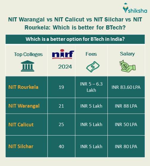 BTech at NIT Warangal: Eligibility, Fees, Admission 2025, Placements ...