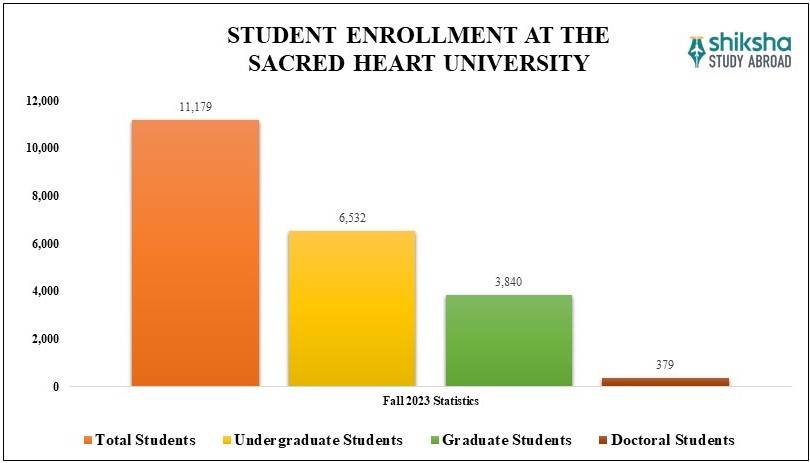 Sacred Heart University Student Enrollment